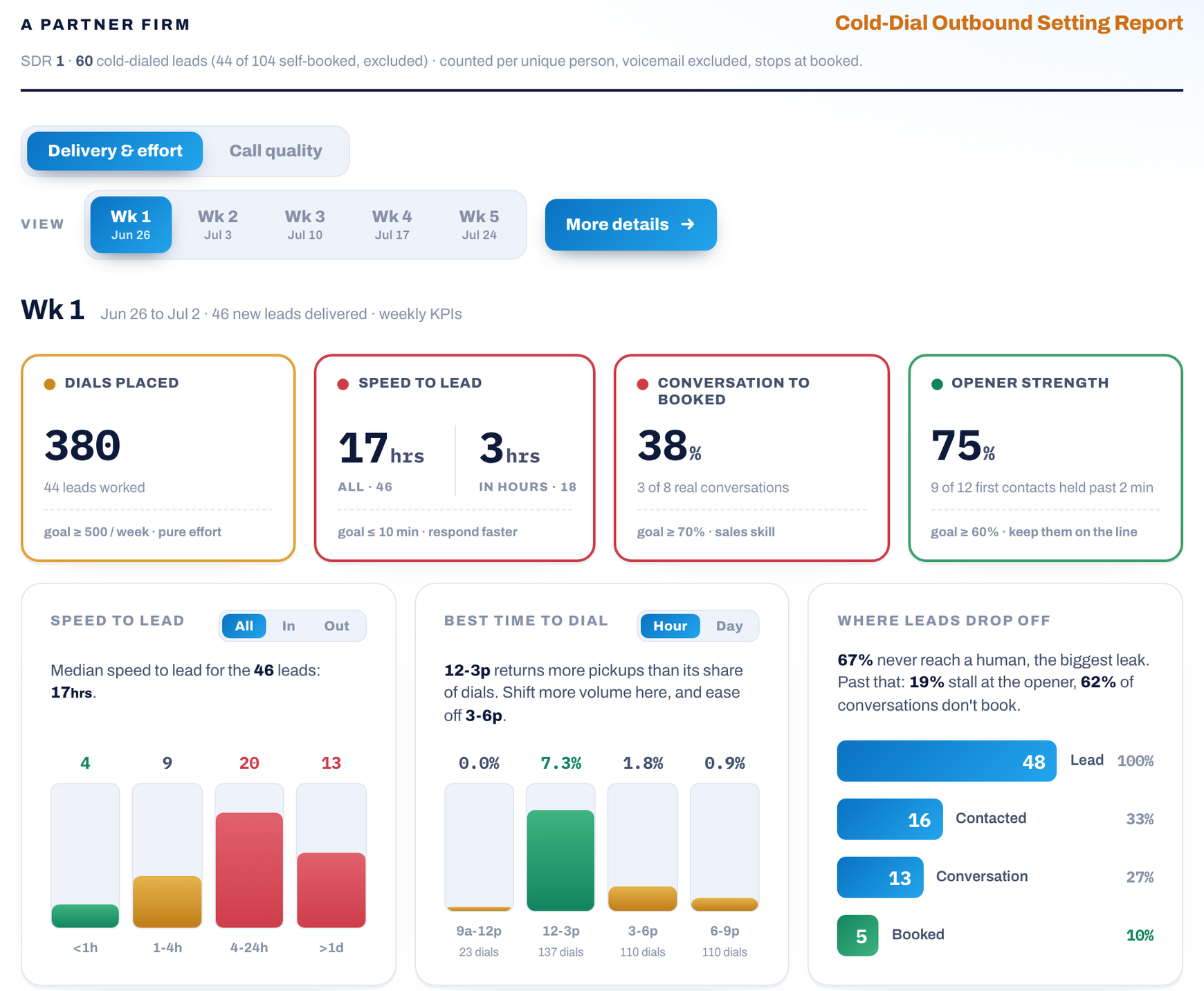 Weekly outbound setting report